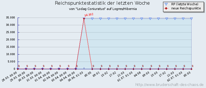 Reichspunktestatistik