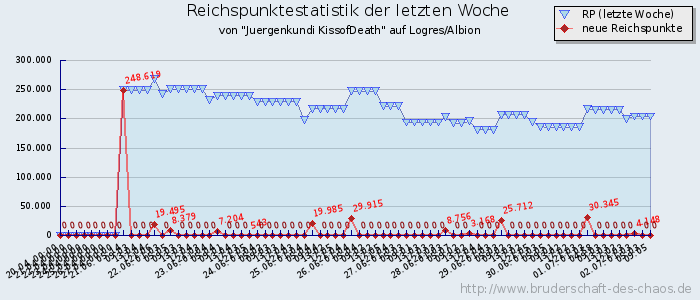 Reichspunktestatistik