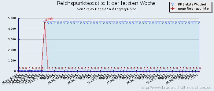 Reichspunktestatistik Reichspunktestatistik