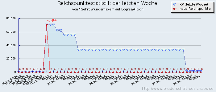 Reichspunktestatistik Reichspunktestatistik