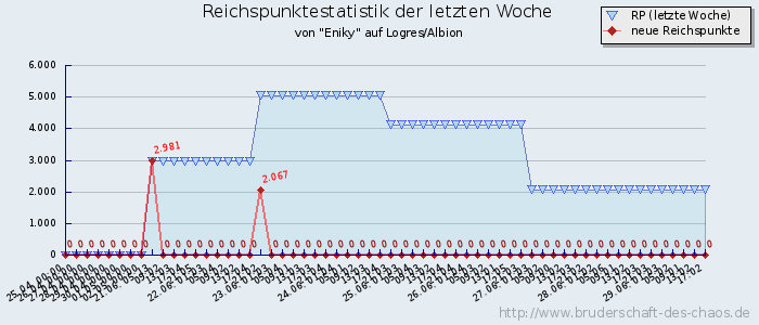 Reichspunktestatistik Reichspunktestatistik