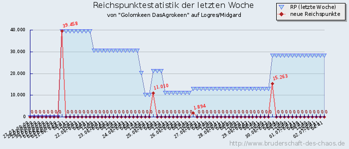 Reichspunktestatistik