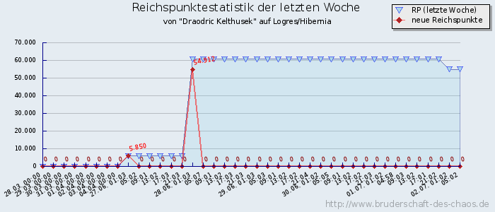 Reichspunktestatistik