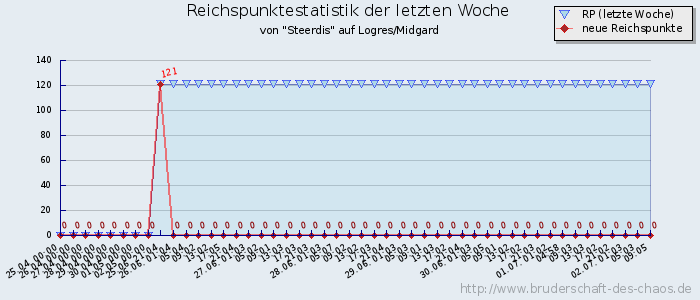 Reichspunktestatistik Reichspunktestatistik