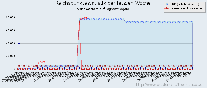 Reichspunktestatistik