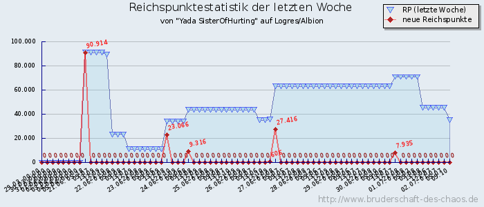 Reichspunktestatistik