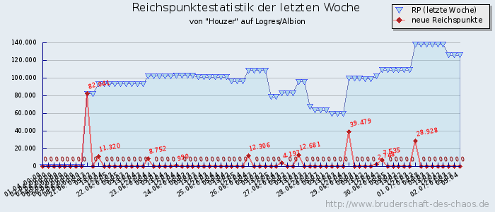 Reichspunktestatistik