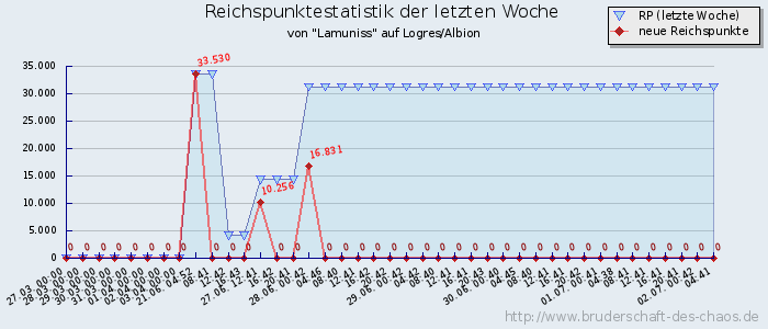 Reichspunktestatistik