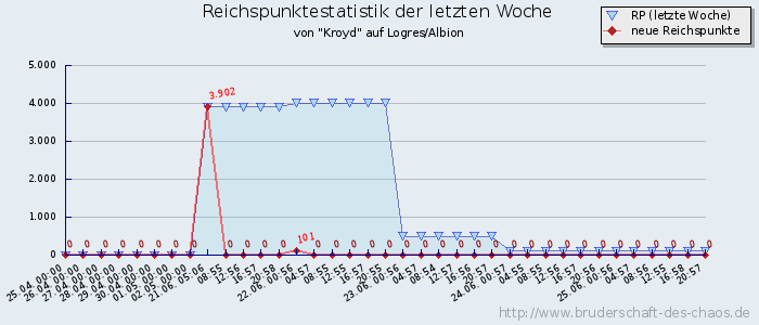 Reichspunktestatistik Reichspunktestatistik