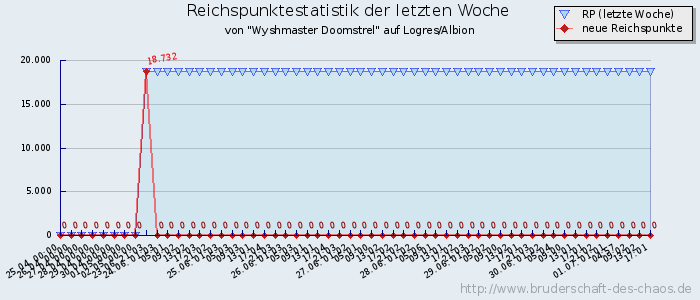 Reichspunktestatistik Reichspunktestatistik