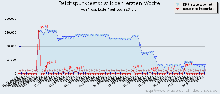 Reichspunktestatistik