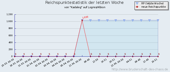 Reichspunktestatistik