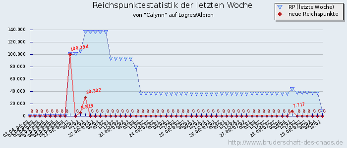 Reichspunktestatistik