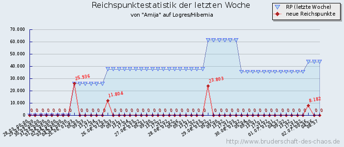 Reichspunktestatistik