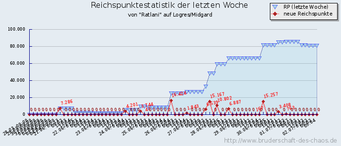 Reichspunktestatistik