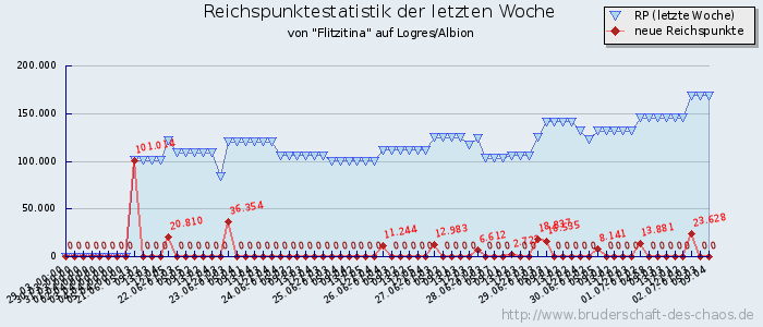 Reichspunktestatistik