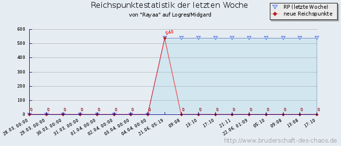 Reichspunktestatistik