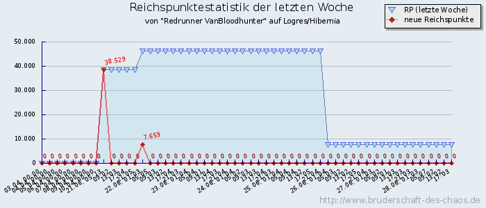 Reichspunktestatistik