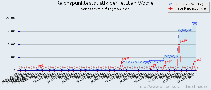 Reichspunktestatistik