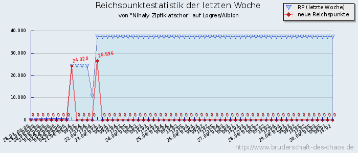 Reichspunktestatistik