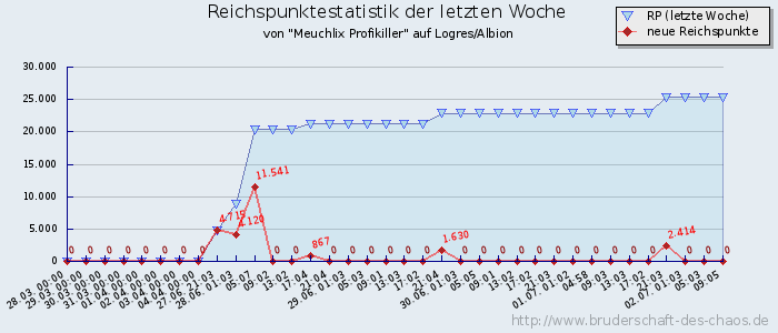 Reichspunktestatistik