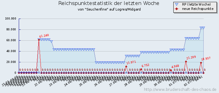 Reichspunktestatistik