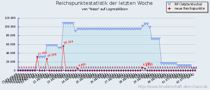 Reichspunktestatistik