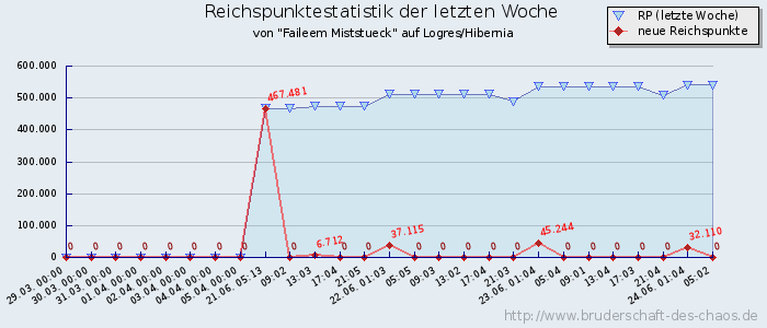 Reichspunktestatistik