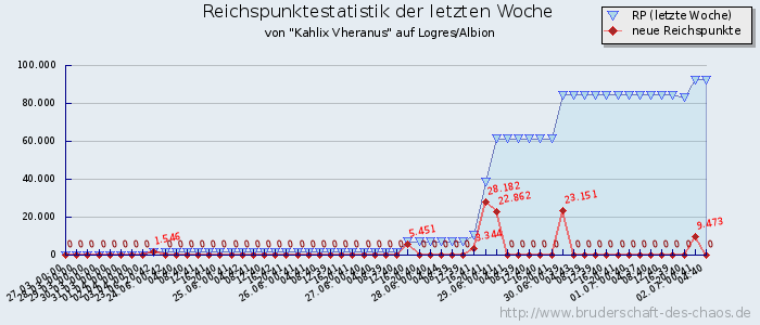 Reichspunktestatistik