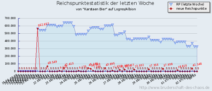 Reichspunktestatistik