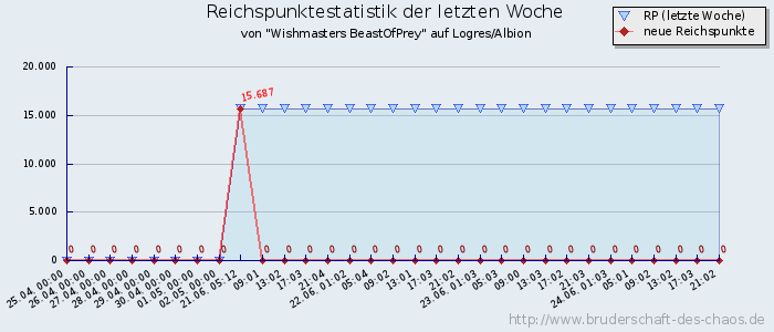 Reichspunktestatistik Reichspunktestatistik