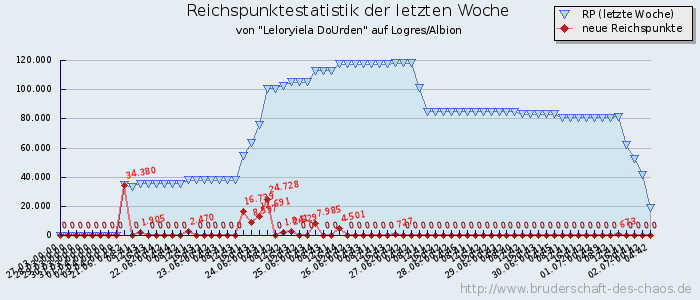 Reichspunktestatistik