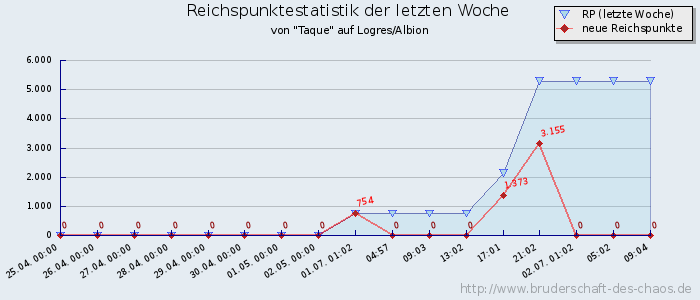 Reichspunktestatistik Reichspunktestatistik