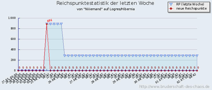 Reichspunktestatistik