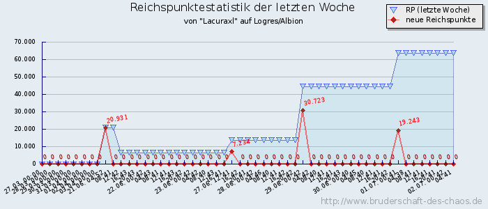 Reichspunktestatistik