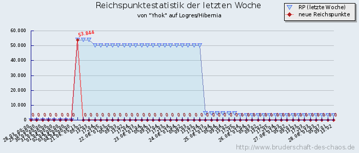 Reichspunktestatistik