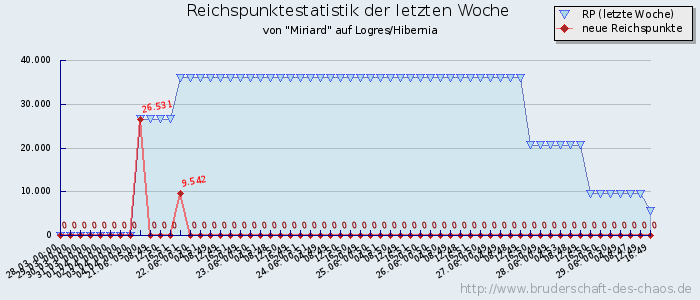 Reichspunktestatistik