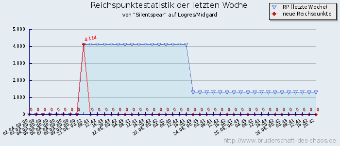 Reichspunktestatistik