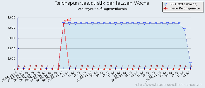 Reichspunktestatistik Reichspunktestatistik