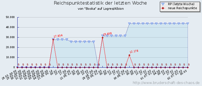 Reichspunktestatistik