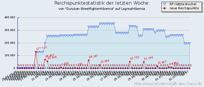 Reichspunktestatistik