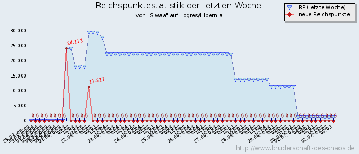 Reichspunktestatistik