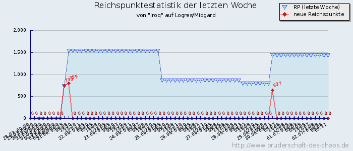 Reichspunktestatistik