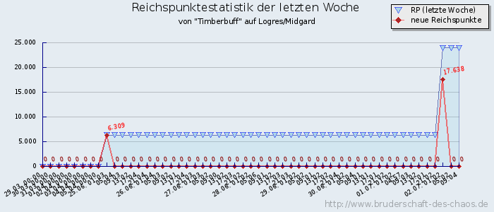 Reichspunktestatistik