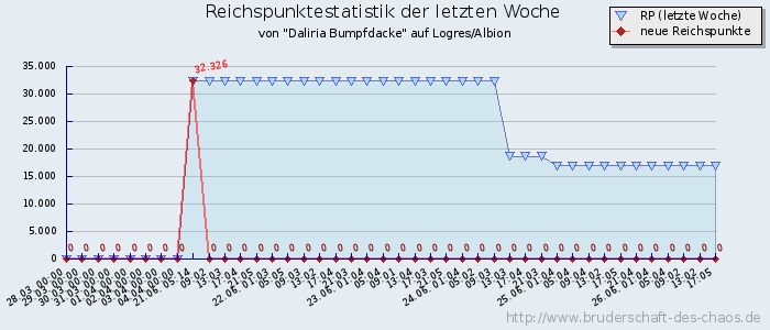 Reichspunktestatistik