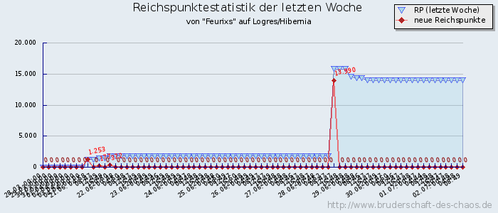 Reichspunktestatistik