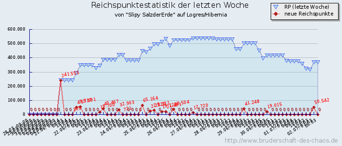 Reichspunktestatistik