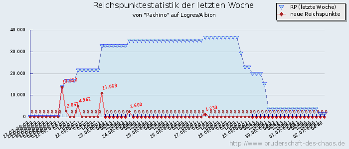 Reichspunktestatistik