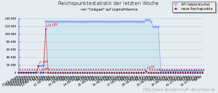 Reichspunktestatistik