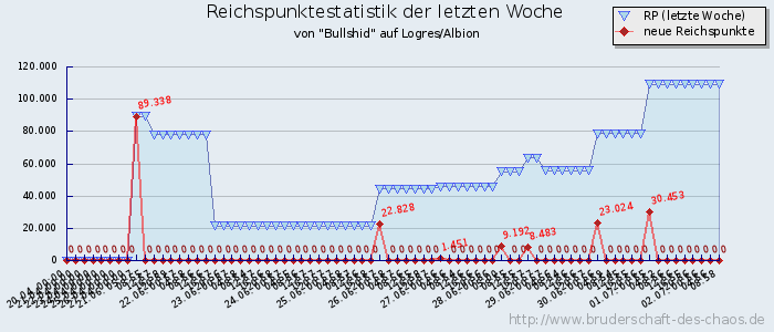 Reichspunktestatistik